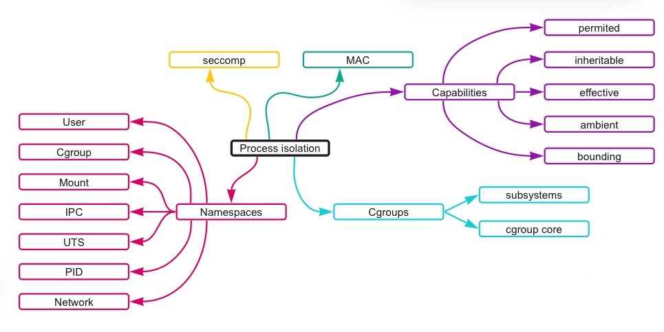 Основные средства для ограничения